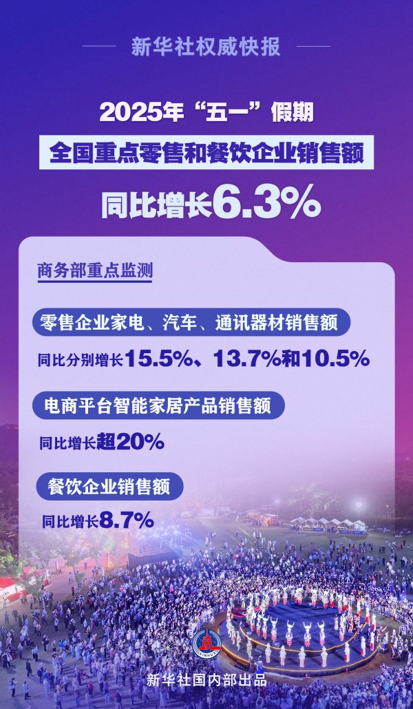 富灯网配资 新华社权威快报｜繁荣活跃！“五一”假期全国重点零售和餐饮企业销售额同比增长6.3%