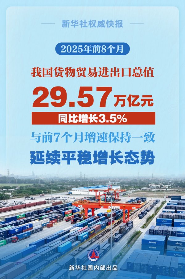中祥配资 新华社权威快报|3.5%，前8个月我国货物贸易平稳增长